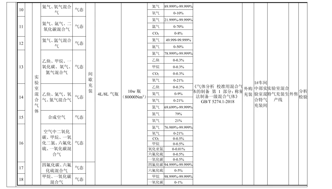 大特气体 1.05 亿特气项目环评公示 2029 年竣工覆盖电子 / 实验室 / 医用全场景