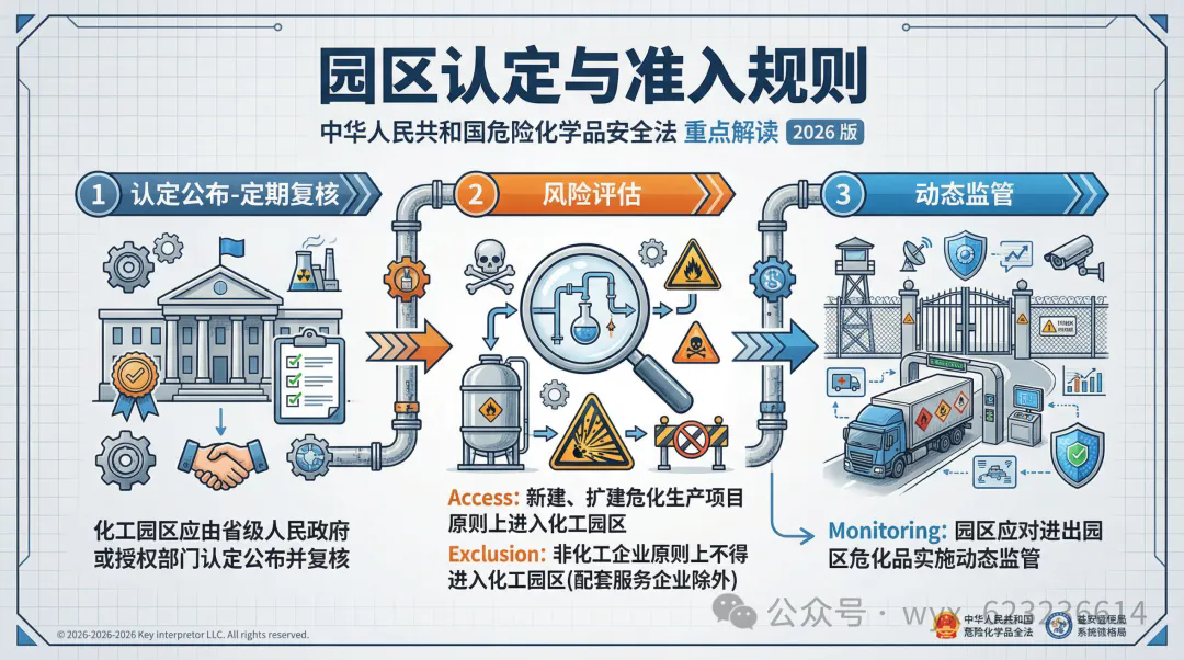 图解-中华人民共和国危险化学品安全法 第二章规划布局