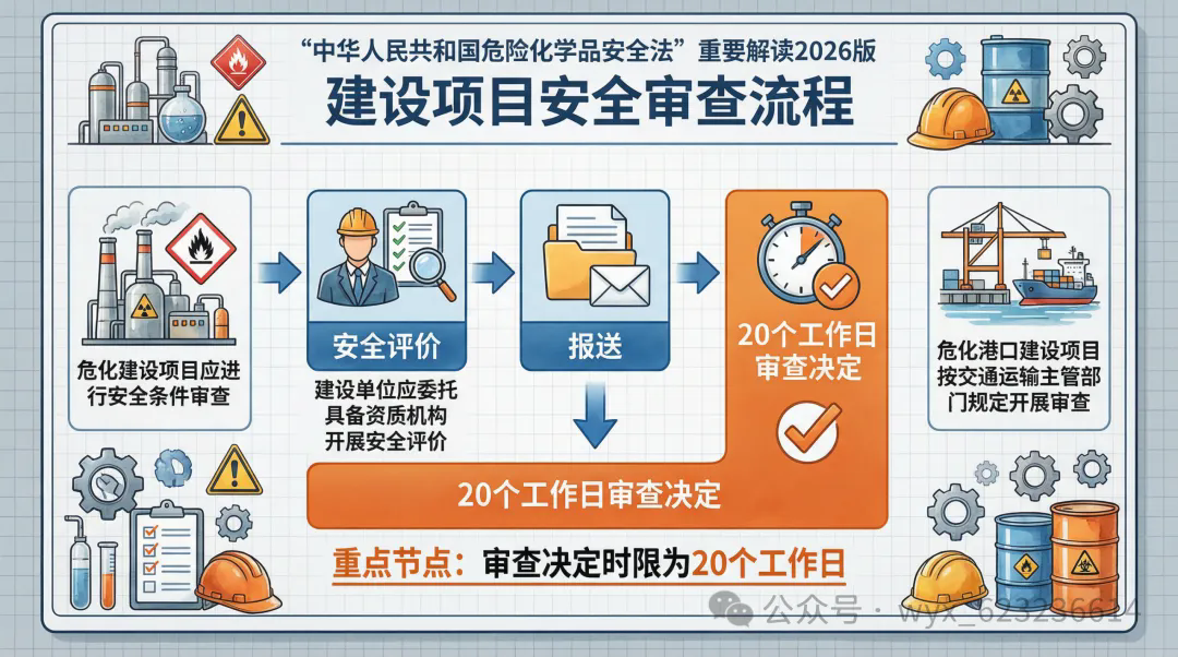 图解-中华人民共和国危险化学品安全法 第三章生产和储存安全