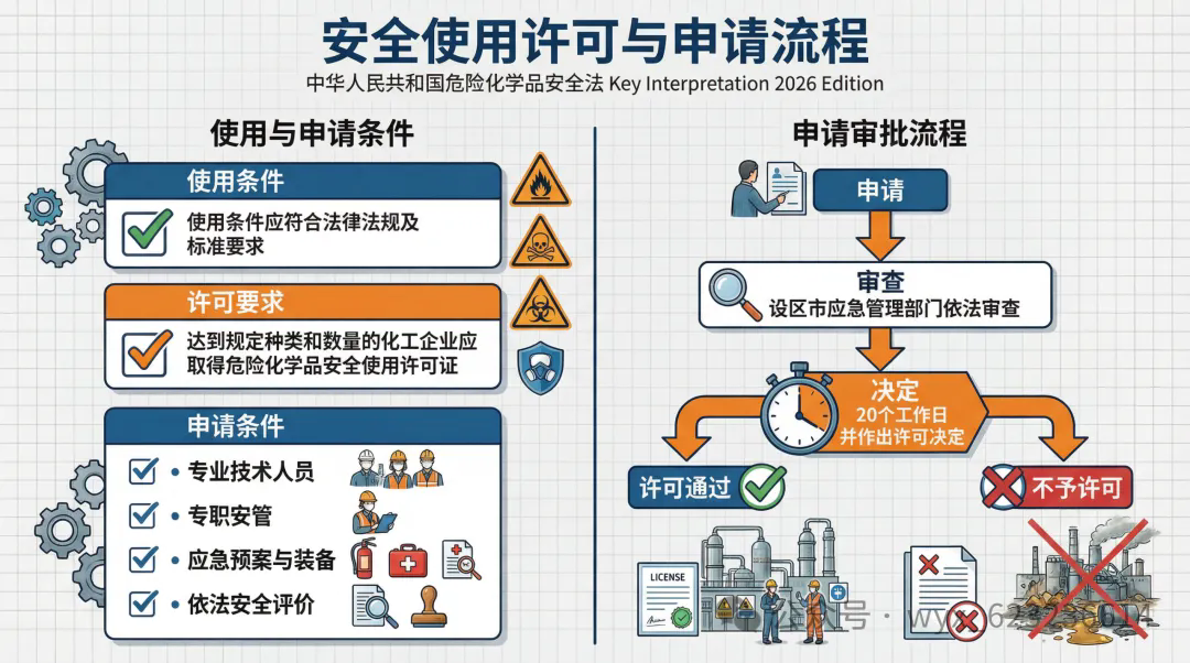 图解-中华人民共和国危险化学品安全法 第四章使用安全