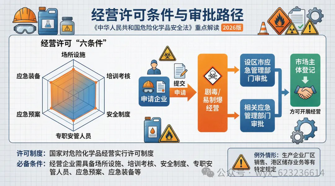 图解-中华人民共和国危险化学品安全法 第五章经营安全