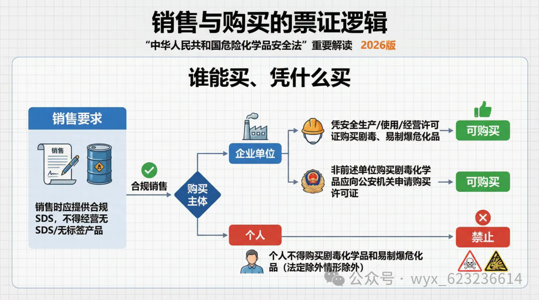 图解-中华人民共和国危险化学品安全法 第五章经营安全