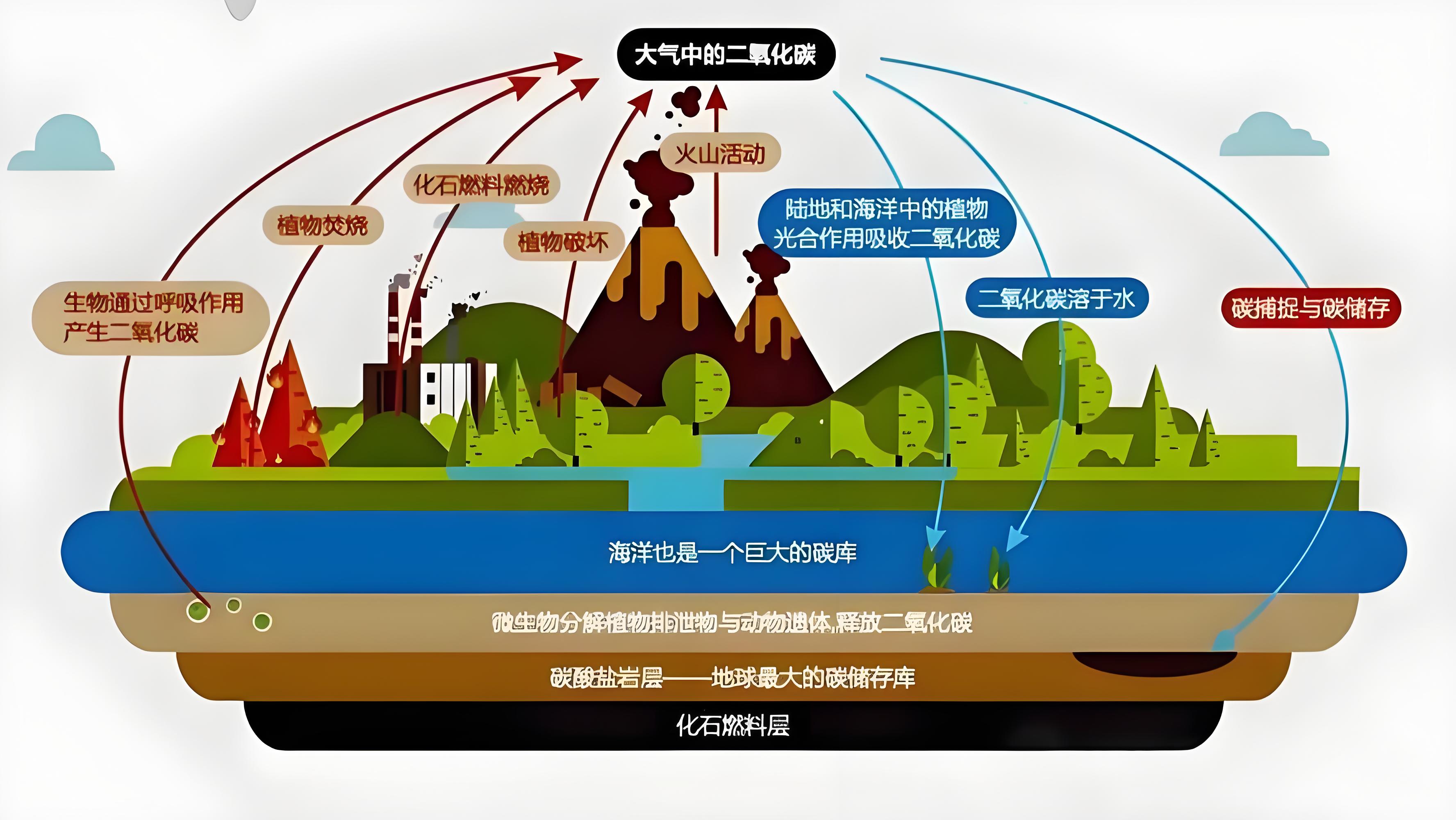 气候密码——二氧化碳温室效应机理与历史演变