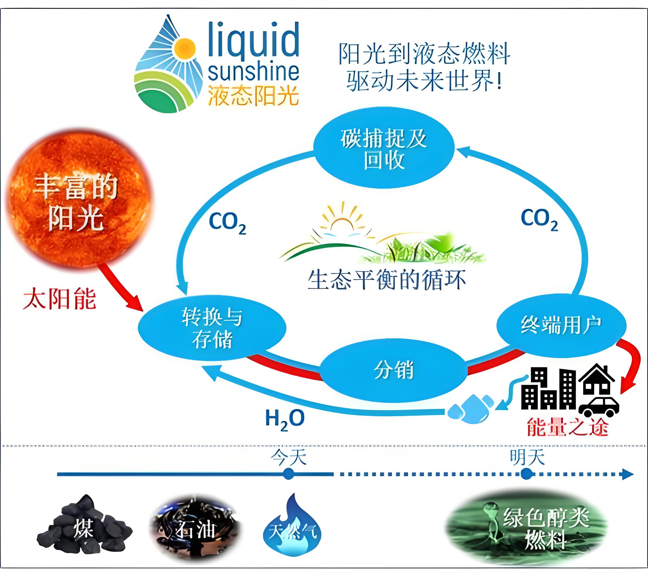 二氧化碳加氢制甲醇——“液态阳光”的能源逻辑与产业化突破