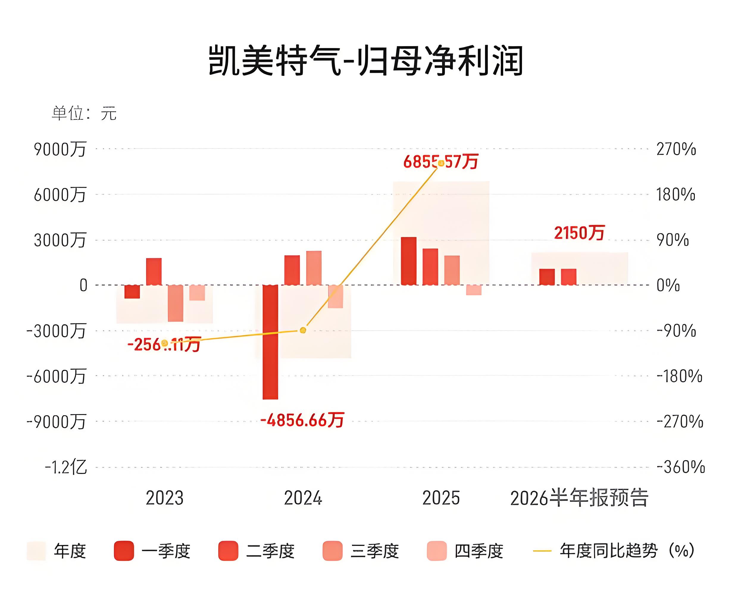 凯美特气上半年净利预降六成,宜章新项目成短期“包袱”