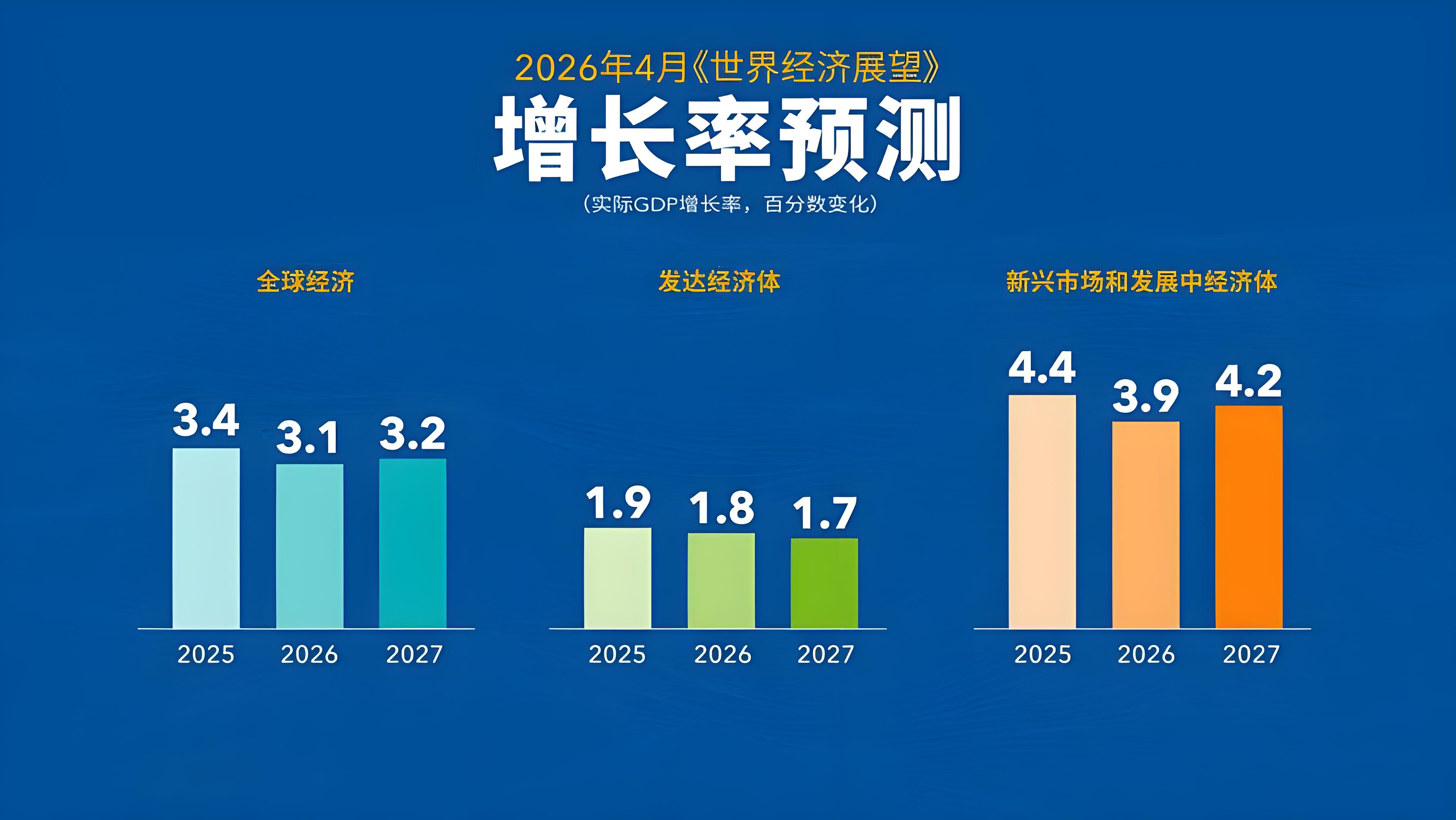 全球增长预期再遭下调，中国逆势上调0.2个百分点至4.6%