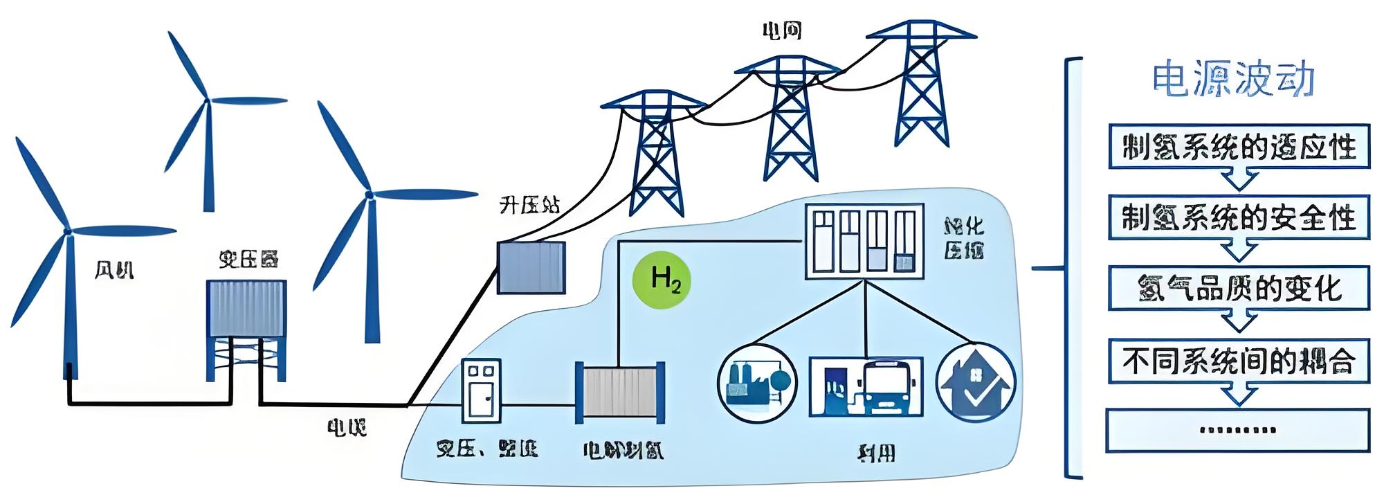 河北康保离网制氢项目环评公示,104亿押注氢能全产业链