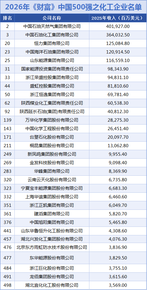 2026《财富》中国500强化工企业图谱