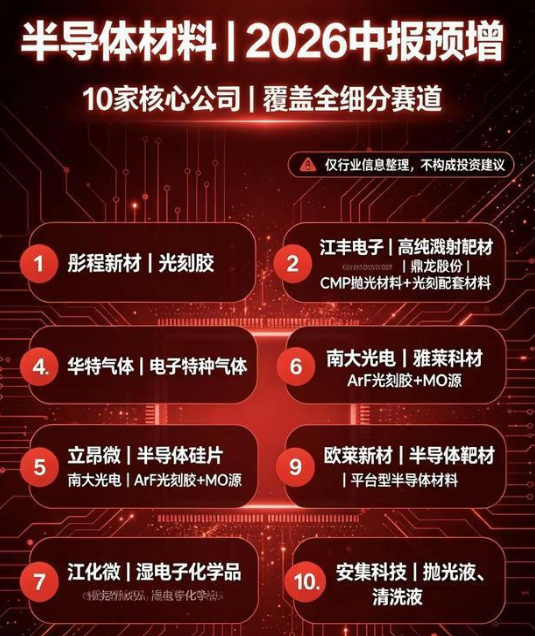 告别“画饼”时代!2026半导体材料中报出炉,电子特气等十强业绩强势兑现