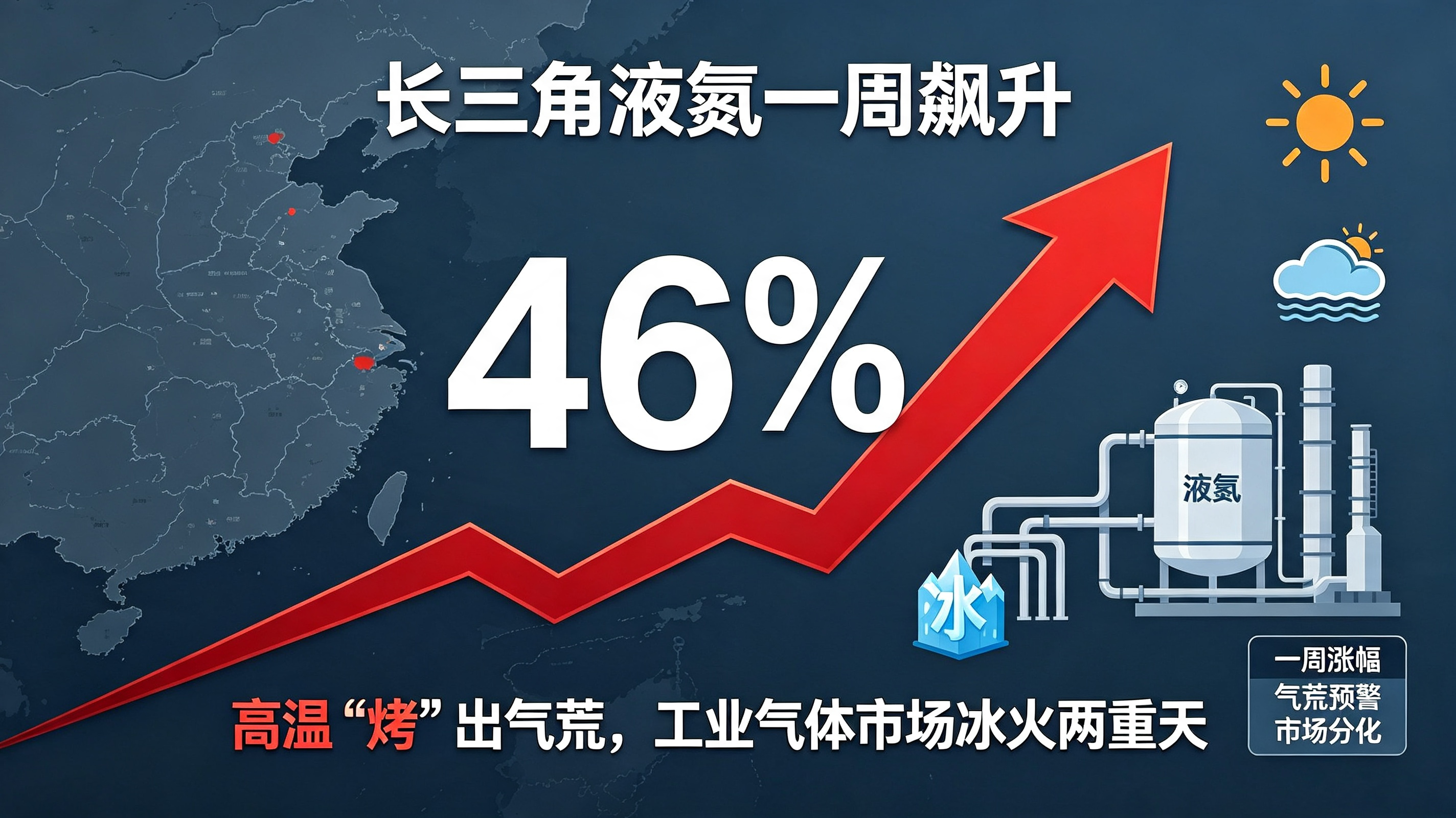 长三角液氮一周飙升46%！高温“烤”出气荒，工业气体市场冰火两重天
