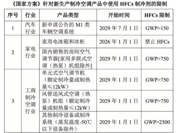 五部委联合印发《中国履行 国家方案(2025-2030 年)》:协同保护臭氧层与应对气候变化