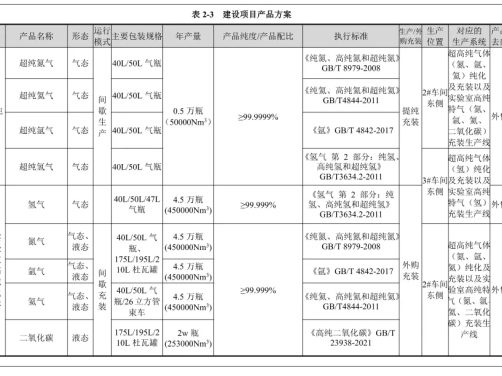 大特气体 1.05 亿特气项目环评公示 2029 年竣工覆盖电子 / 实验室 / 医用全场景