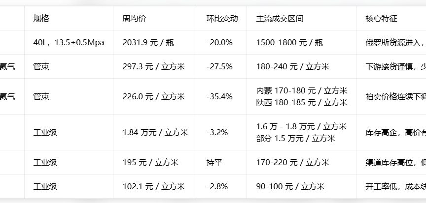 稀有气体市场周评（2026.05.22-05.28）：氦气价格大幅回落 其他品种稳中有降