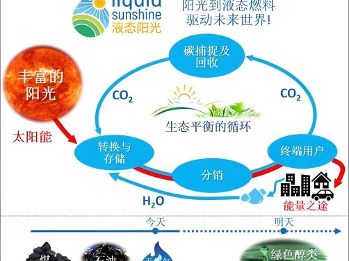 二氧化碳加氢制甲醇——“液态阳光”的能源逻辑与产业化突破