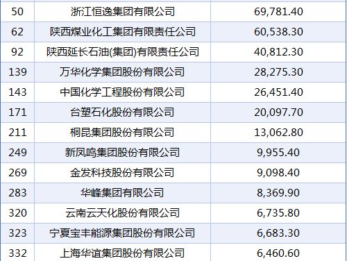 2026《财富》中国500强化工企业图谱