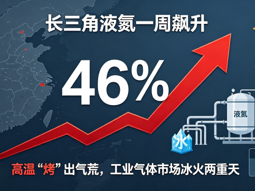 长三角液氮一周飙升46%！高温“烤”出气荒，工业气体市场冰火两重天