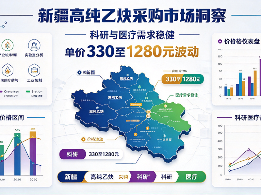 新疆高纯乙炔采购市场洞察：单价330至1280元波动，科研与医疗需求稳健